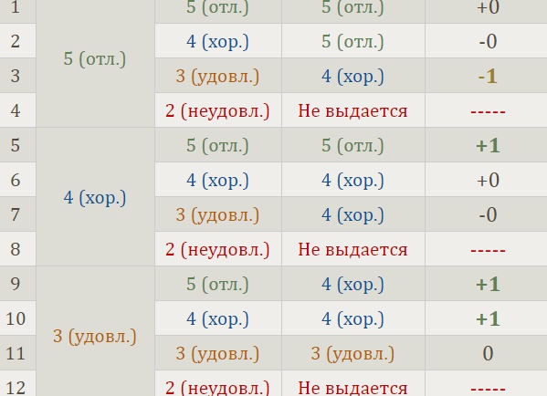 Как выставляются оценки в аттестат за 9 и 11 класс